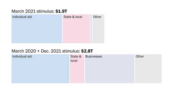 How big is the Biden stimulus bill? And who gets the most help?