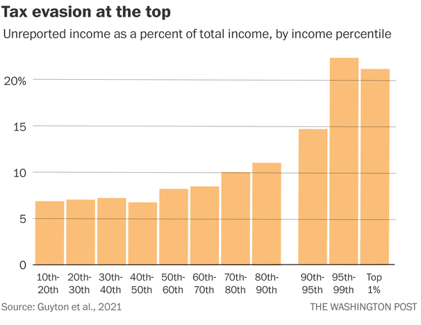 The richest 1 percent dodge taxes on more than one-fifth of their income, study shows