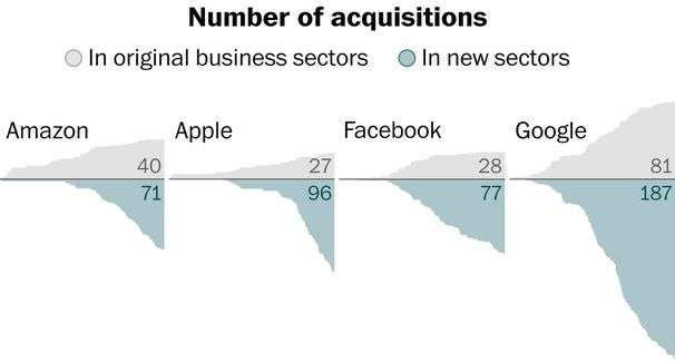 How big tech got so big: Hundreds of acquisitions