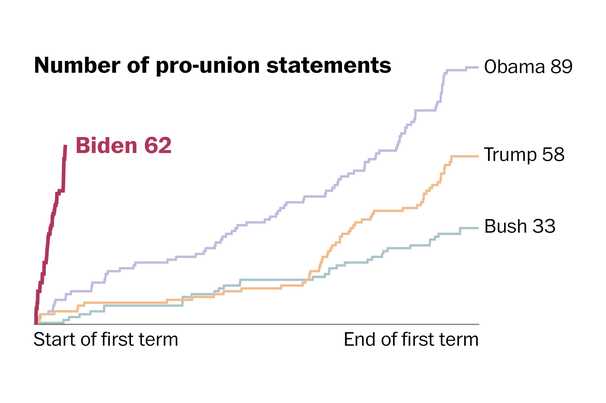 Biden talks like the most pro-union president since the New Deal