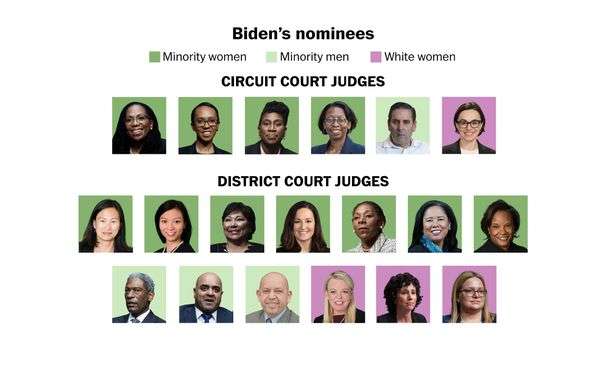 Biden nominated as many minority women to be judges in four months as Trump had confirmed in four years
