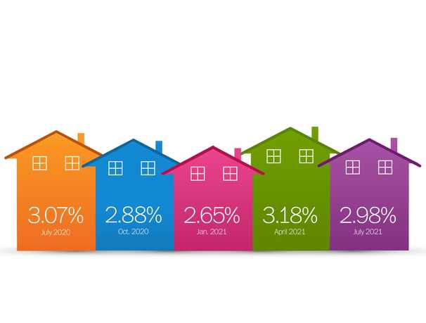 Mortgage rates dip back below 3 percent