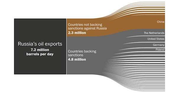 Here’s where Russian oil flows