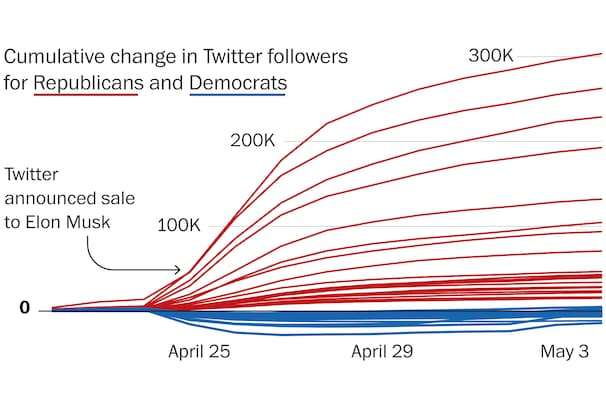 Musk doesn’t own Twitter yet, but conservatives are racking up followers