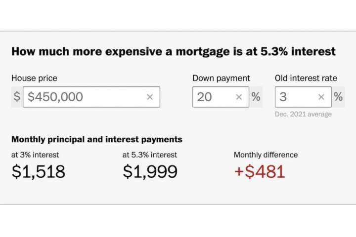 Calculate how much more mortgages will cost as interest rates rise